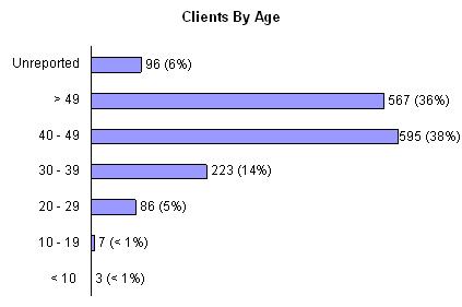 Chart of clientele by age