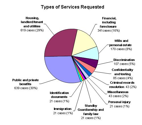 Chart of services requested by type